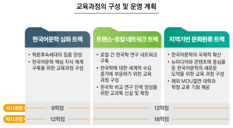 교육과정의 구성 및 연구 계획